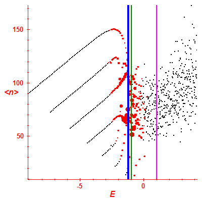 Peres lattice <N>
